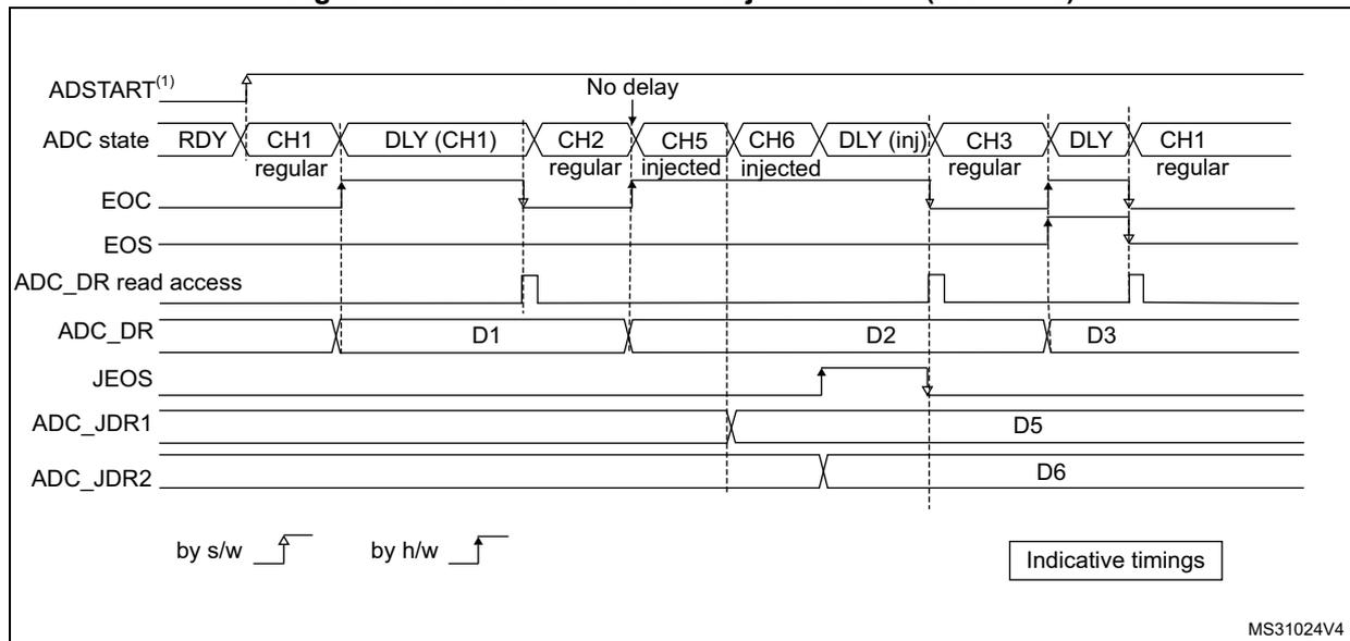 Timing diagram for Figure 181 showing regular continuous conversions (CH1, CH2, CH3) with delays (DLY) and injected conversions (CH5, CH6) in auto-injected mode (JAUTO=1). The diagram includes signals for ADSTART, ADC state, EOC, EOS, ADC_DR read access, ADC_DR, JEOS, ADC_JDR1, and ADC_JDR2. Data points D1, D2, D3, D5, and D6 are indicated. A legend shows 'by s/w' (software trigger) and 'by h/w' (hardware trigger) symbols.