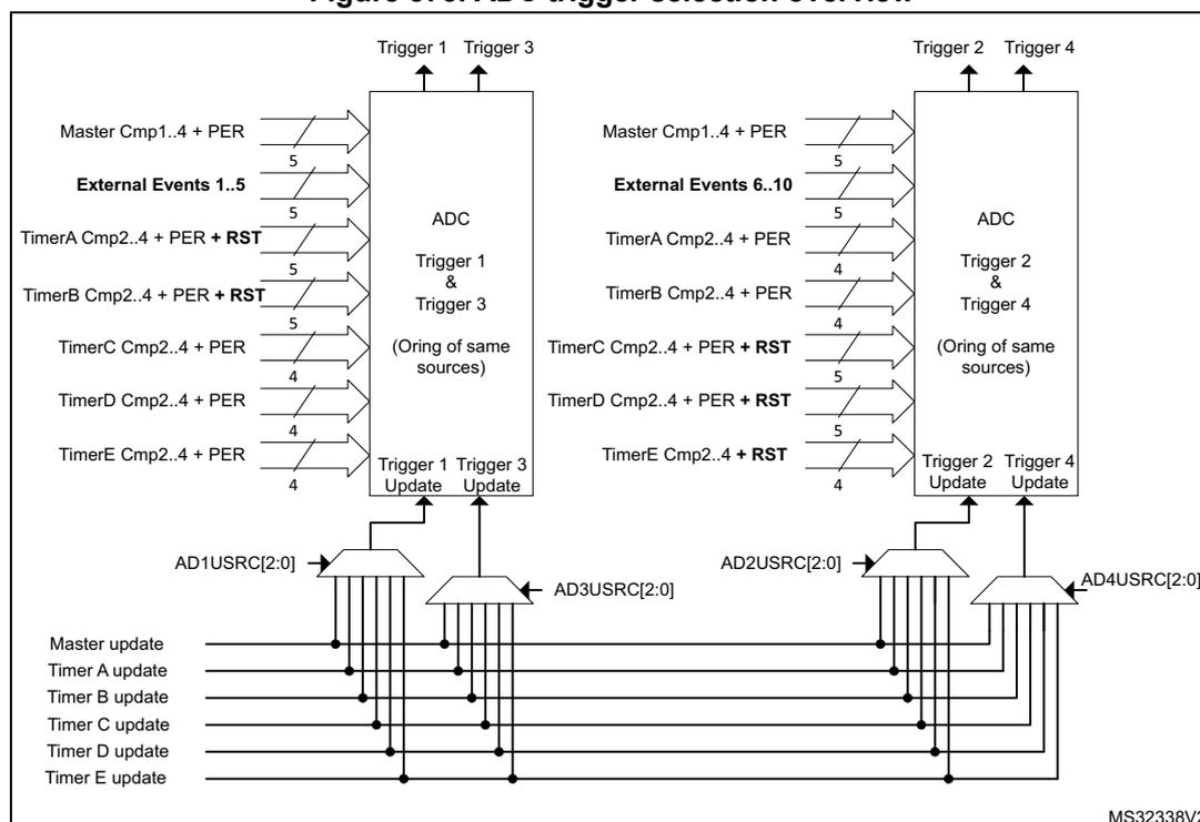 Figure 373. ADC trigger selection overview. This diagram illustrates the internal architecture for selecting ADC triggers in an HRTIM. It shows four ADC blocks (ADC 1, 2, 3, and 4) and their respective trigger selection logic. Each ADC has multiple potential trigger sources, including Master Compare (Cmp1..4 + PER), External Events (1..5 or 6..10), and various Timer Compare (Cmp2..4) and PER/RST signals. Below the ADCs, there are multiplexers (ADxUSRC[2:0]) that select the specific trigger source for each ADC. These multiplexers are controlled by a common set of update signals: Master update, Timer A update, Timer B update, Timer C update, Timer D update, and Timer E update. The diagram also shows the internal trigger paths (Trigger 1, 2, 3, 4) and update paths (Trigger 1 Update, 2 Update, 3 Update, 4 Update) within each ADC block. The reference 'MS32338V2' is noted in the bottom right corner.