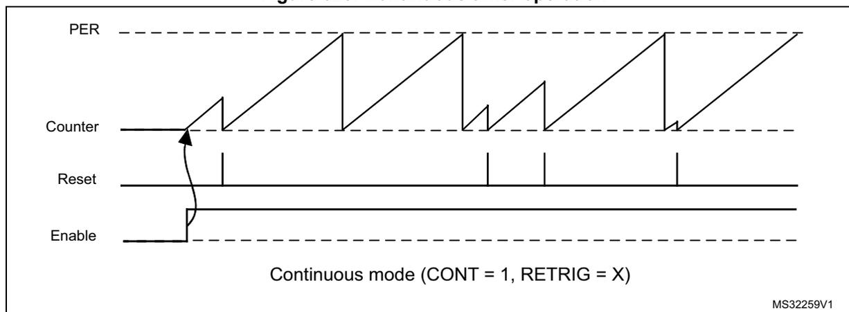 Timing diagram showing continuous timer operation. The diagram displays four waveforms over time: PER (dashed line), Counter (solid line), Reset (solid line), and Enable (solid line). The Counter waveform shows a sawtooth pattern, starting at 0x0000 and increasing linearly until it reaches the PER value, at which point it rolls over to 0x0000. The Reset waveform shows a pulse that triggers the counter to reset to 0x0000. The Enable waveform shows a pulse that starts the counter. The text 'Continuous mode (CONT = 1, RETRIG = X)' is present at the bottom. The identifier 'MS32259V1' is in the bottom right corner.