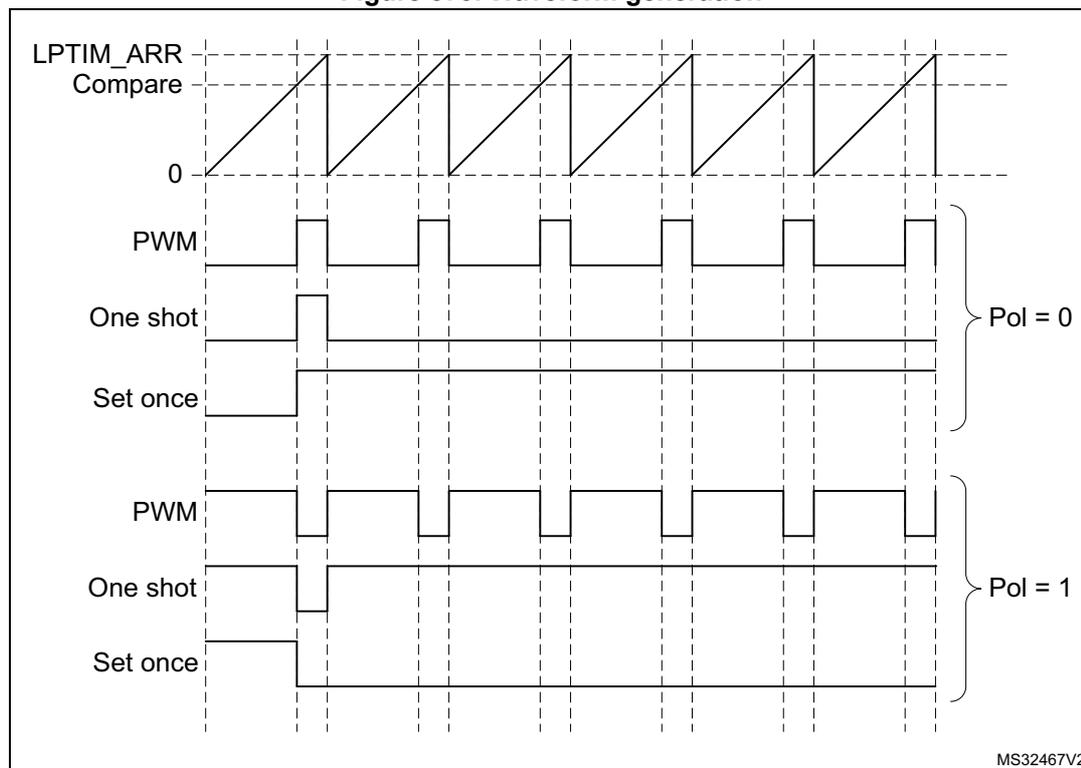 Timing diagram showing LPTIM output waveforms for different modes and polarities. The diagram includes LPTIM_ARR and Compare signals, and output waveforms for PWM, One shot, and Set once modes for Pol = 0 and Pol = 1. The diagram is labeled MS32467V2.