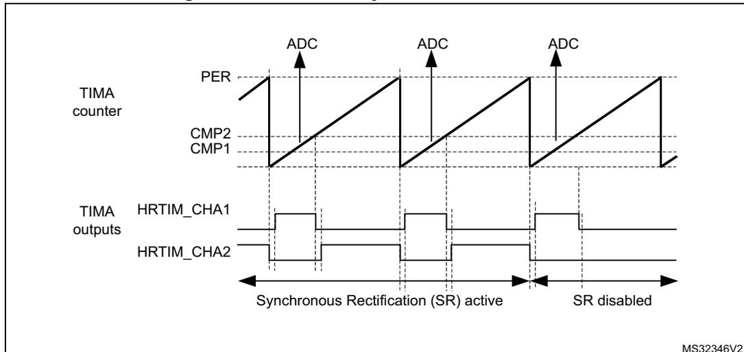 Timing diagram for a buck converter with synchronous rectification. The diagram shows the TIMA counter (PER, CMP2, CMP1) and TIMA outputs (HRTIM_CHA1, HRTIM_CHA2) over time. The TIMA counter is a sawtooth wave. The TIMA outputs are square waves. The diagram is divided into two regions: 'Synchronous Rectification (SR) active' and 'SR disabled'. The 'SR active' region shows the TIMA outputs toggling between high and low states. The 'SR disabled' region shows the TIMA outputs remaining high. ADC triggers are indicated by vertical arrows at the PER, CMP2, and CMP1 levels.