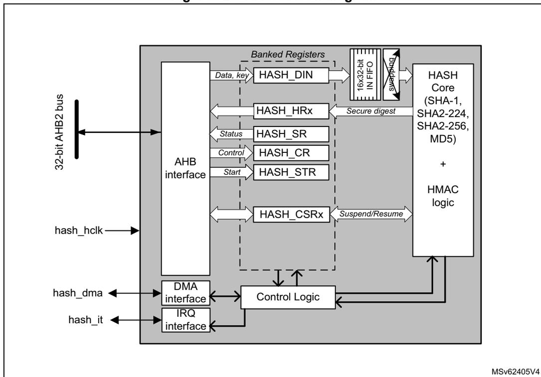 Figure 320. HASH block diagram