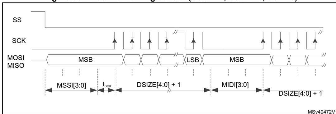 Figure 662: Data flow timing control (SSOE=1, SSOM=0, SSM=0). This timing diagram shows the relationship between SS, SCK, and MOSI/MISO signals. The SS signal is shown as a horizontal line. The SCK signal is shown as a series of pulses. The MOSI/MISO signal is shown as a series of data frames, each consisting of a Most Significant Byte (MSB) and a Least Significant Byte (LSB). The timing parameters are defined as follows: MSSI[3:0] is the time from the falling edge of SS to the first rising edge of SCK; t_sck is the period of one SCK cycle; DSIZE[4:0] + 1 is the duration of one data frame (MSB + LSB); MIDI[3:0] is the time from the falling edge of SS to the first rising edge of SCK, similar to MSSI[3:0] but with a different configuration. The diagram shows two data frames. The first frame starts at the first rising edge of SCK after the falling edge of SS. The second frame starts at the third rising edge of SCK after the falling edge of SS. The time between the falling edge of SS and the start of the first frame is labeled as MIDI[3:0]. The time between the start of the first frame and the start of the second frame is labeled as DSIZE[4:0] + 1.
