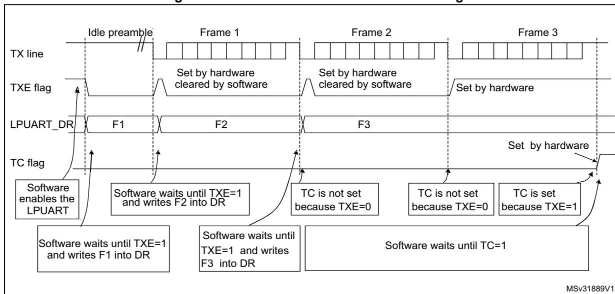Timing diagram showing TC/TXE behavior when transmitting. The diagram illustrates the relationship between the TX line, TXE flag, LPUART_DR register, and TC flag during the transmission of three frames (Frame 1, Frame 2, Frame 3) following an idle preamble. The TX line shows the actual data bits. The TXE flag is set by hardware when the DR register is empty and cleared by software. The LPUART_DR register contains the data to be transmitted (F1, F2, F3). The TC flag is set by hardware when the last data bit has been transmitted. The diagram shows that the TC flag is not set if TXE is still 1 (indicating more data to be written), but it is set when TXE is 0 and the transmission is complete. Software logic is shown to wait for TXE=1 before writing the next frame and to wait for TC=1 before considering the transmission complete.