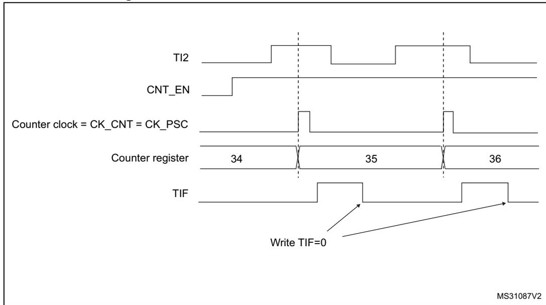 Timing diagram for external clock mode 1 showing TI2, CNT_EN, Counter clock, Counter register, and TIF signals over time.