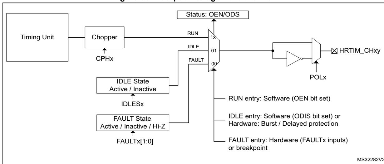 Figure 357. Output management overview diagram showing the internal logic of the HRTIM output stage. A Timing Unit connects to a Chopper (input CPHx). The Chopper output (RUN) and IDLE/FAULT state inputs (from IDLESx and FAULTx[1:0] via IDLE State and FAULT State blocks) are inputs to a 2-to-1 multiplexer. The MUX selects between RUN (1x), IDLE (01), and FAULT (00) states. The output of the MUX is connected to an inverter and a POLx input, resulting in the HRTIM_CHxy output. A Status: OEN/ODS register is shown above the MUX. Text on the right lists entry conditions: RUN entry (Software: OEN bit set), IDLE entry (Software: ODIS bit set or Hardware: Burst / Delayed protection), and FAULT entry (Hardware: FAULTx inputs or breakpoint). MS32282V2 is noted at the bottom right.