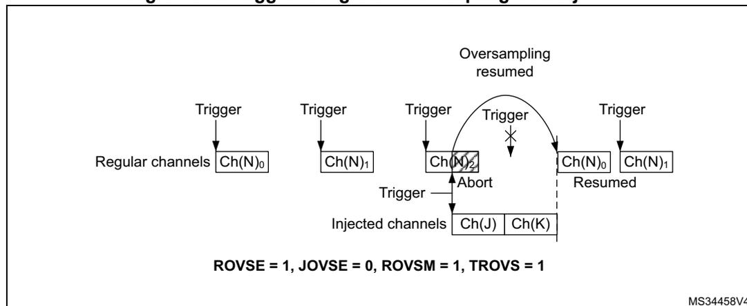 Figure 191: Triggered regular oversampling with injection. The diagram shows regular channels (Ch(N)0, Ch(N)1, Ch(N)2) and injected channels (Ch(J), Ch(K)). Each regular channel is triggered individually. When the injected sequence starts, the regular oversampling is aborted. After the injected sequence completes, the regular oversampling resumes. Configuration: ROVSE = 1, JOVSE = 0, ROVSM = 1, TROVS = 1.