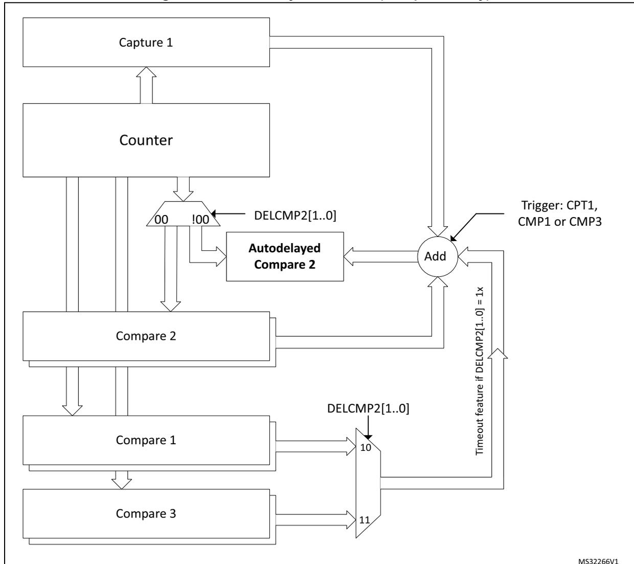 Block diagram of the auto-delayed overview for Compare 2 in an HRTIM. The diagram shows a Counter connected to Capture 1, Compare 2, Compare 1, and Compare 3. Capture 1 is connected to an Adder. The Adder also receives inputs from Compare 2 and a trigger (CPT1, CMP1 or CMP3). The output of the Adder is connected to Compare 2. Compare 2 is connected to a multiplexer (MUX) labeled DELCMP2[1..0]. The MUX has two inputs: 00 and !00. The output of the MUX is connected to Compare 1. Compare 1 is connected to another MUX labeled DELCMP2[1..0]. This MUX has two inputs: 10 and 11. The output of this MUX is connected to Compare 3. A timeout feature is indicated for DELCMP2[1..0] = 1x.