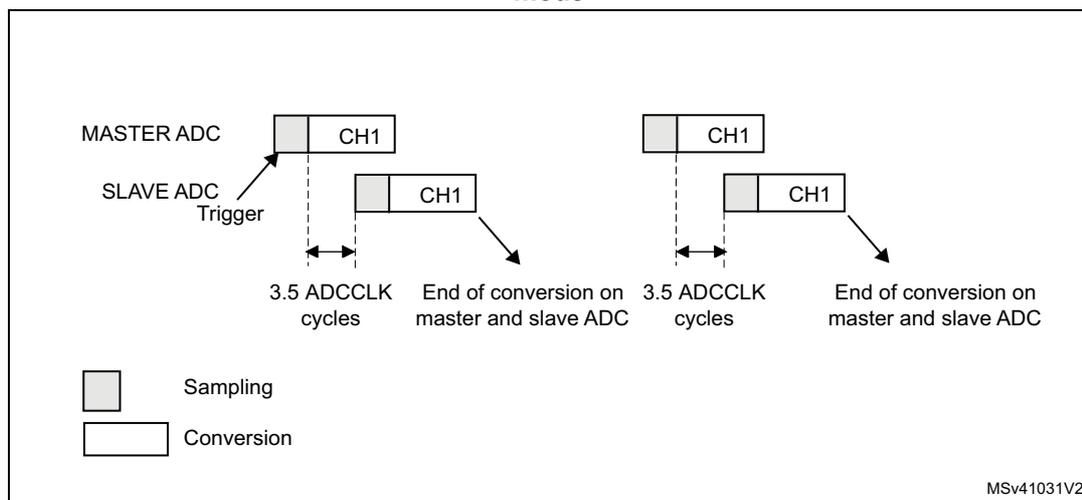 Timing diagram for Figure 197 showing interleaved mode on 1 channel in single conversion mode for dual ADC. The diagram illustrates two conversion cycles. Each cycle starts with a 'Trigger' from the SLAVE ADC. The MASTER ADC then performs a 'Sampling' phase followed by a 'Conversion' phase for channel CH1. The duration of the conversion phase is labeled as 3.5 ADCCLK cycles. The 'End of conversion on master and slave ADC' occurs after the conversion phase. A legend indicates that a gray rectangle represents 'Sampling' and a white rectangle represents 'Conversion'. The diagram is labeled MSv41031V2.