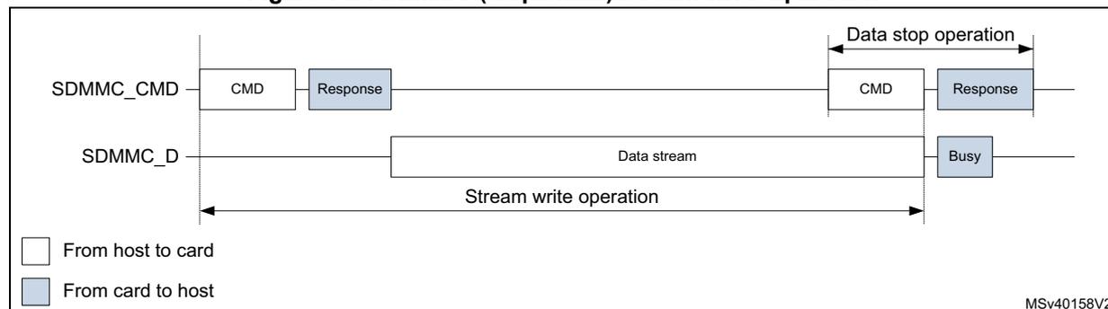 Timing diagram for SDMMC (sequential) stream write operation. The diagram shows two signal lines: SDMMC_CMD and SDMMC_D. On the SDMMC_CMD line, a CMD is sent from host to card, followed by a Response from card to host. On the SDMMC_D line, a 'Data stream' is shown as a continuous white bar from host to card. A 'Stream write operation' is indicated by a long double-headed arrow spanning from the first CMD to the start of the 'Data stop operation'. The 'Data stop operation' consists of a CMD from host to card and a Response from card to host. A 'Busy' signal from card to host is shown on the SDMMC_D line during the 'Data stop operation'. A legend at the bottom left indicates that white boxes represent 'From host to card' and blue boxes represent 'From card to host'. The diagram is labeled MSv40158V2.