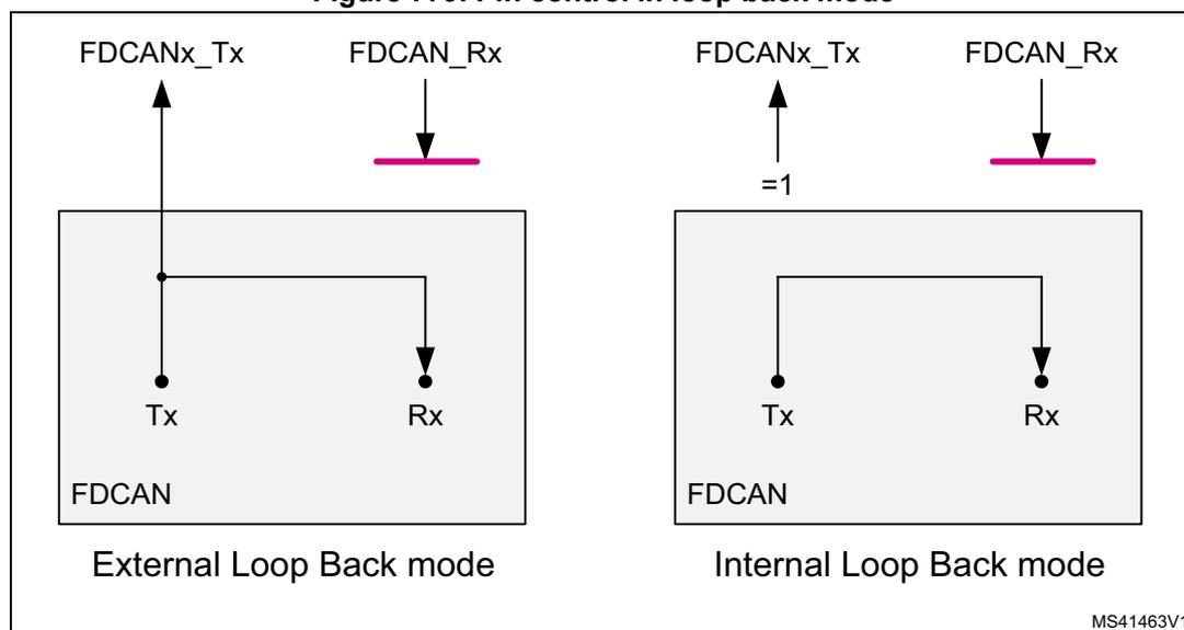 Figure 779. Pin control in loop back mode. The diagram shows two modes: External Loop Back mode and Internal Loop Back mode. In External Loop Back mode, the FDCANx_Tx pin is connected to the FDCAN_Rx pin externally. In Internal Loop Back mode, the FDCANx_Tx pin is connected to the FDCAN_Rx pin internally via a loopback path. Both modes show the FDCAN block with Tx and Rx pins, and the external pins FDCANx_Tx and FDCAN_Rx. In the Internal Loop Back mode, the FDCANx_Tx pin is labeled with '=1'.