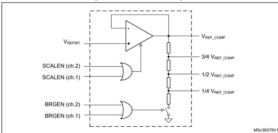 Figure 225. Scaler block diagram. The diagram shows a dashed box containing an operational amplifier and a resistor bridge. The non-inverting input (+) of the op-amp is connected to V_REFINT. The inverting input (-) is connected to the output of the op-amp and to the top of a resistor bridge. The op-amp output is labeled V_REF_COMP. The resistor bridge consists of four resistors in series, connected between V_REF_COMP and ground. Taps are taken from the bridge to provide reference voltages: 3/4 V_REF_COMP, 1/2 V_REF_COMP, and 1/4 V_REF_COMP. Two OR gates are shown. The top OR gate has inputs SCALEN (ch.2) and SCALEN (ch.1) and its output is connected to the non-inverting input (+) of the op-amp. The bottom OR gate has inputs BRGEN (ch.2) and BRGEN (ch.1) and its output is connected to a switch that can disconnect the bottom resistor of the bridge from ground. The identifier MSV38379V1 is in the bottom right corner.