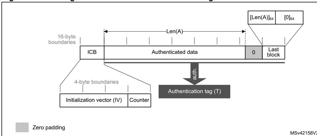 Diagram illustrating the message construction for the Galois Message Authentication Code (GMAC) mode. The diagram shows a sequence of blocks: ICB (Initialization Counter Block), Authenticated data, and Last block. The ICB is split into an Initialization vector (IV) and a Counter. The Authenticated data is split into blocks of 16-byte boundaries. The Last block is split into a zero-padded block (0) and a Last block. The length of the authenticated data is indicated by Len(A). The diagram also shows the generation of an Authentication tag (T) from the Authenticated data. A callout box shows the structure of the Last block: [Len(A)]64 and [0]64. A legend indicates that grey blocks represent zero padding. The diagram is labeled MSv42158V2.