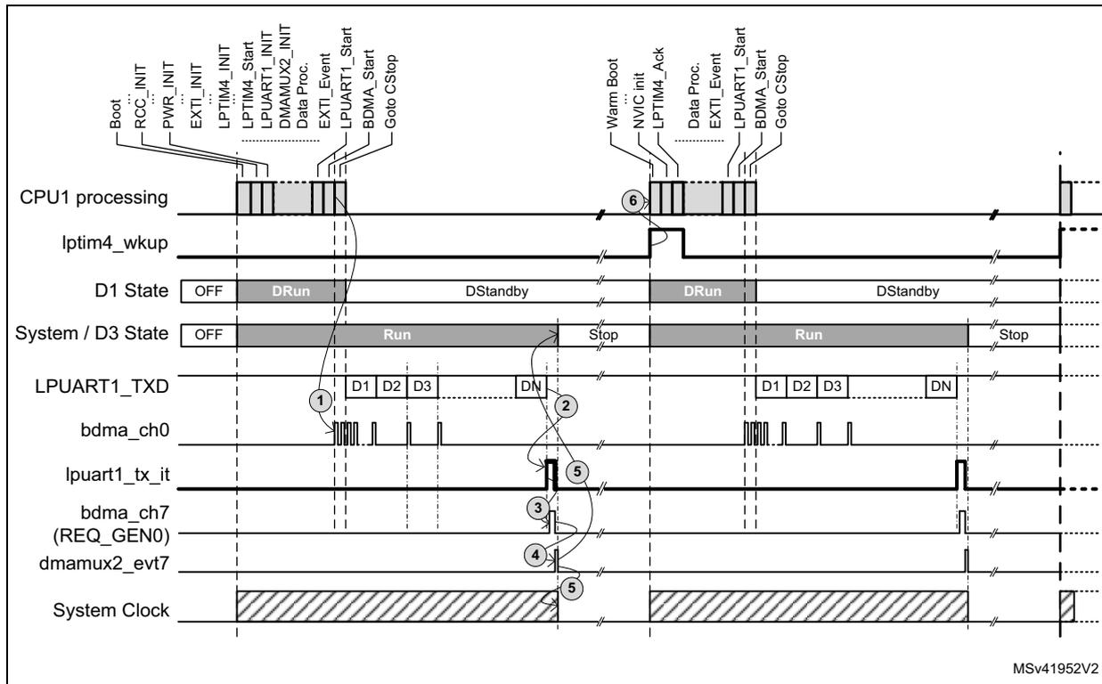 Timing diagram of LPUART1 transmission with D3 domain in Autonomous mode. The diagram shows the sequence of events for CPU1 processing, LPTIM4 wakeup, D1 and System/D3 states, LPUART1_TXD, BDMA channels, and System Clock. It includes two transmission cycles. In the first cycle, CPU1 initializes LPTIM4, LPUART1, and DMAMUX2, then starts BDMA to transfer data blocks D1, D2, and D3. LPUART1_TXD shows the transmission of these blocks followed by a data-not-empty (DN) flag. BDMA channels ch0 and ch7 (REQ_GEN0) are active. An interrupt (lpuart1_tx_it) is generated when the DN flag is set. DMAMUX2_evt7 is triggered by REQ_GEN0. The system clock is active during transmission and stops when the system enters Stop mode. The second cycle follows a similar pattern, initiated by an LPTIM4 wakeup interrupt (lptim4_wkup) while the system is in Stop mode. CPU1 performs a warm boot, acknowledges the interrupt, processes data, and restarts BDMA. The diagram is labeled with numbers 1 through 6 to indicate key events and states.