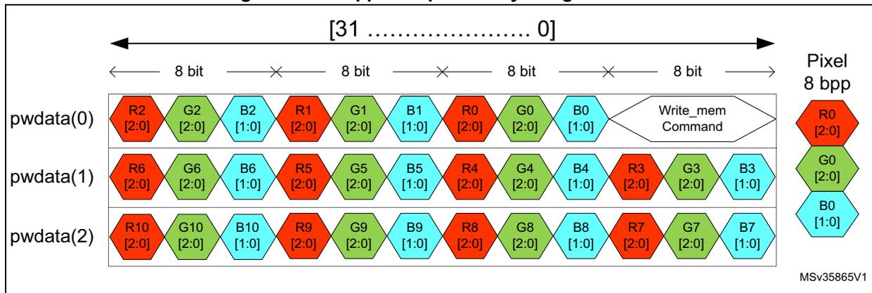 Diagram showing 8 bpp APB pixel to byte organization with three data lines (pwdata(0) to pwdata(2)) and their corresponding pixel components (R, G, B) and bit ranges.