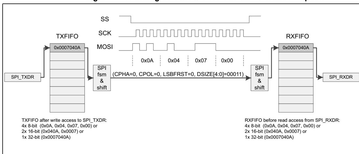 Figure 666: Packing data in FIFO for transmission and reception. The diagram shows the SPI communication process between a transmitter (TX) and a receiver (RX). The TX side includes a TXFIFO buffer and an SPI_TXDR register. The RX side includes an RXFIFO buffer and an SPI_RXDR register. The communication is controlled by SS, SCK, and MOSI lines. The SPI fsm & shift block on the TX side takes data from the TXFIFO and shifts it onto the MOSI line. The SPI fsm & shift block on the RX side takes data from the MOSI line and shifts it into the RXFIFO. The data frames shown on the MOSI line are 0x0A, 0x04, 0x07, and 0x00. The configuration for the SPI fsm & shift block is (CPHA=0, CPOL=0, LSBFRST=0, DSIZE[4:0]=00011).