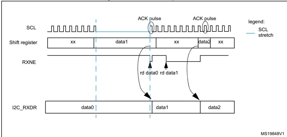 Timing diagram for I2C data reception showing SCL, Shift register, RXNE, and I2C_RXDR signals over time. It illustrates the flow of data bytes (data0, data1, data2) through the shift register into the I2C_RXDR register, with ACK pulses and SCL stretching.