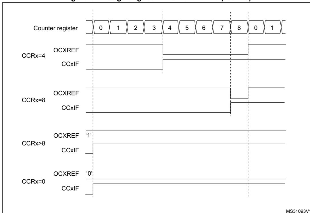 Timing diagram showing edge-aligned PWM waveforms for different CCRx values (4, 8, >8, 0) with ARR=8. The diagram shows the counter register values (0-8, 0-1), OCXREF signals, and CCxIF flags for each channel configuration.