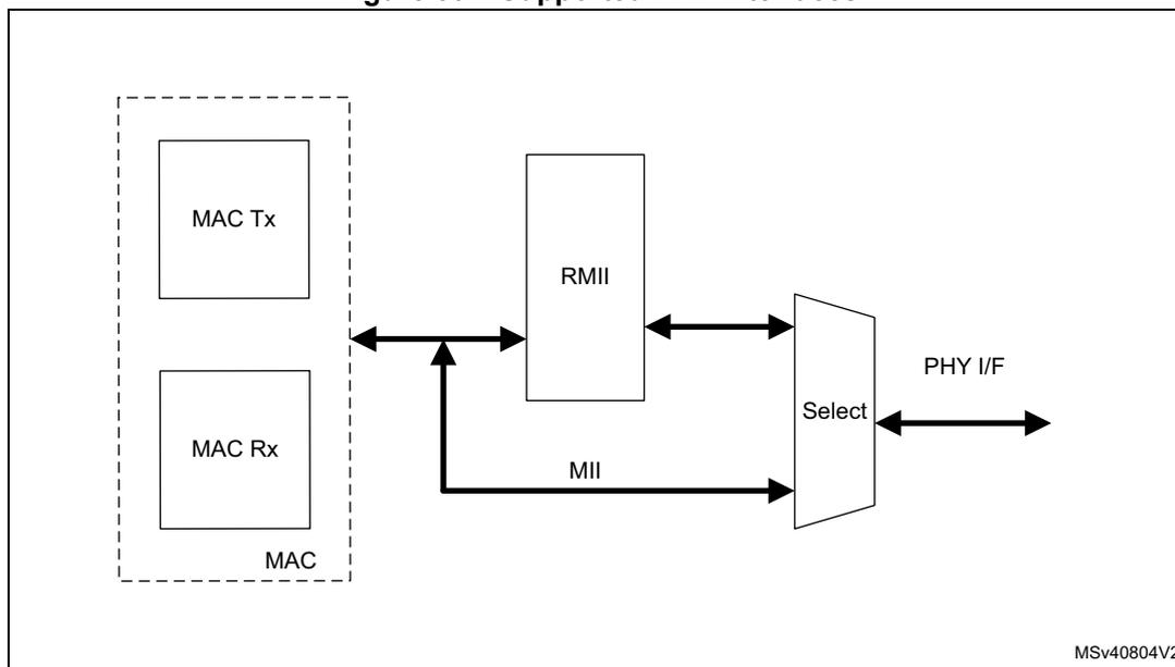 Figure 837: Supported PHY interfaces block diagram. A dashed box labeled 'MAC' contains 'MAC Tx' and 'MAC Rx' blocks. Arrows from these blocks point to an 'RMII' block. The 'RMII' block is connected to a 'Select' block. A line labeled 'MII' also connects the 'MAC' box to the 'Select' block. The 'Select' block has an output labeled 'PHY I/F'. The diagram is labeled 'MSv40804V2' in the bottom right corner.