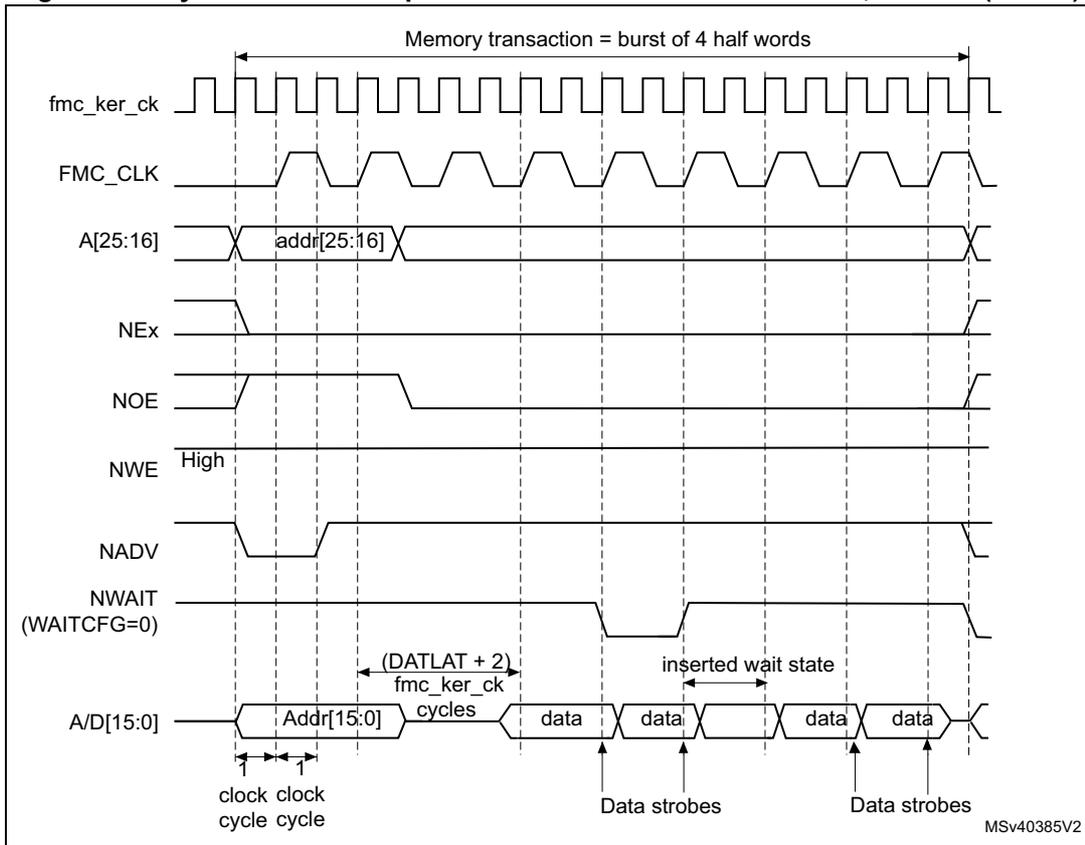 Timing diagram for Figure 121 showing synchronous multiplexed read mode waveforms. It includes signals fmc_ker_ck, FMC_CLK, A[25:16] (addr[25:16]), NEx, NOE, NWE (High), NADV, NWAIT (WAITCFG=0), and A/D[15:0] (Addr[15:0], data). A memory transaction is shown as a burst of 4 half words. The diagram shows the relationship between clock cycles, data strobes, and an inserted wait state.