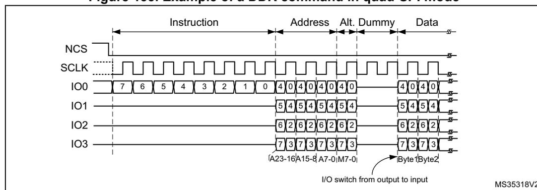 Timing diagram for a DDR command in quad-SPI mode. The diagram shows the relationship between the NCS (chip select), SCLK (serial clock), and four I/O lines (IO0, IO1, IO2, IO3) over time. The command is divided into four phases: Instruction, Address, Alt. Dummy, and Data. The Instruction phase uses falling edges of SCLK. The Address, Alt. Dummy, and Data phases use both falling and rising edges of SCLK. The I/O lines are shown as a 4-bit bus. The Address phase is split into two parts: A23-16, A15-8, A7-0, and M7-0. The Data phase is split into Byte1 and Byte2. An arrow indicates the I/O switch from output to input at the start of the Data phase.