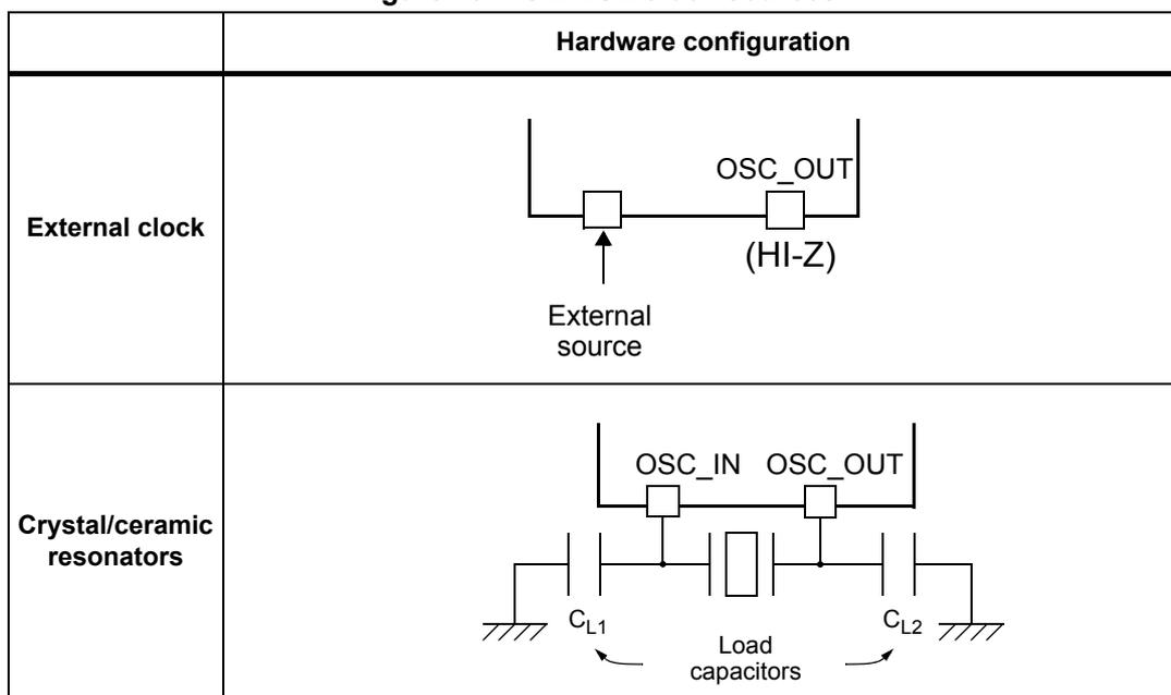 Circuit diagram for External clock mode. An external source is connected to the OSC_IN pin. The OSC_OUT pin is labeled (HI-Z), indicating it is in a high-impedance state. Circuit diagram for Crystal/ceramic resonator mode. A crystal/resonator is connected between the OSC_IN and OSC_OUT pins. Two load capacitors, labeled CL1 and CL2, are connected from each pin to ground. The capacitors are collectively labeled 'Load capacitors'.