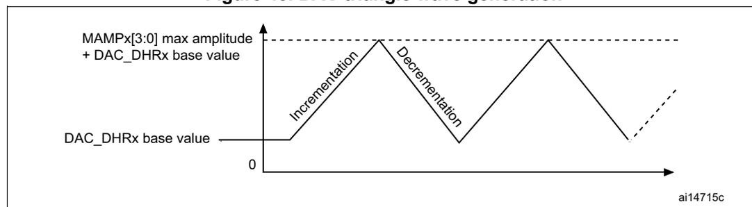 Figure 45: DAC triangle wave generation graph showing a triangular waveform oscillating between a base value and a maximum amplitude.