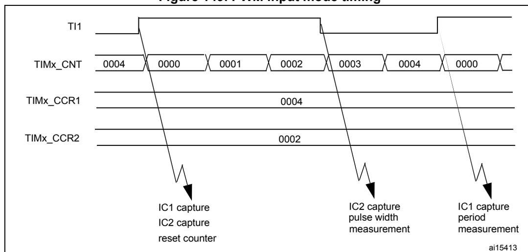 Timing diagram for PWM input mode. It shows four waveforms: TI1 (input signal), TIMx_CNT (counter), TIMx_CCR1 (capture register 1), and TIMx_CCR2 (capture register 2). The TI1 signal is a PWM signal. The TIMx_CNT counter starts at 0004, resets to 0000 at the first rising edge of TI1, then increments through 0001, 0002, 0003, 0004, and resets to 0000 at the next rising edge. TIMx_CCR1 captures the value 0004 at the first rising edge. TIMx_CCR2 captures the value 0002 at the first falling edge of TI1. Annotations indicate: IC1 capture, IC2 capture, reset counter at the first rising edge; IC2 capture, pulse width measurement at the first falling edge; and IC1 capture, period measurement at the second rising edge. The diagram is labeled ai15413.