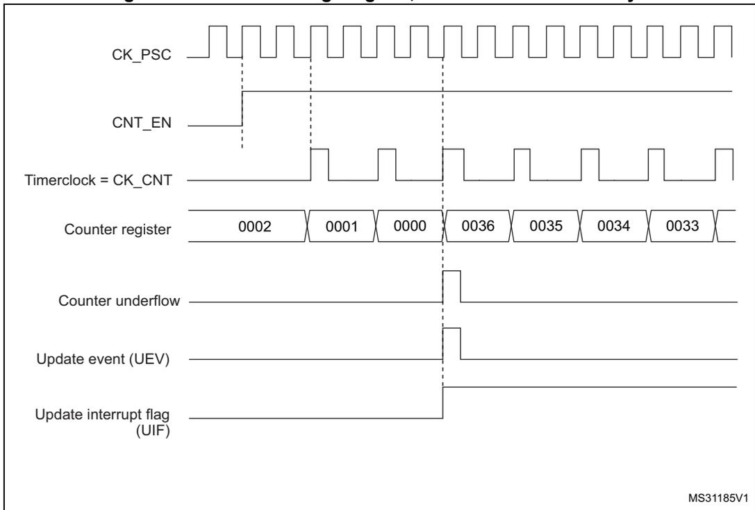 Timing diagram for internal clock divided by 2. It shows the relationship between CK_PSC, CNT_EN, Timerclock (CK_CNT), Counter register values, Counter underflow (cnt_udf), Update event (UEV), and Update interrupt flag (UIF).