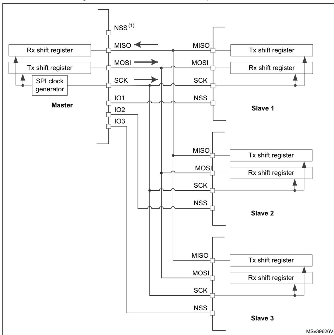 Diagram of standard multislave communication showing a master connected to three independent slaves.