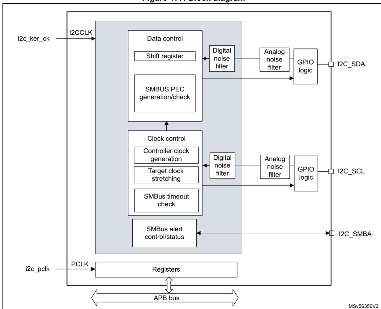 Block diagram of the FMPI2C interface. The diagram shows internal components connected to external pins. On the left, two input pins are shown: i2c_ker_ck (connected to I2CCLK) and i2c_pclk (connected to PCLK). The internal structure includes a 'Data control' block with 'Shift register' and 'SMBUS PEC generation/check', a 'Clock control' block with 'Controller clock generation', 'Target clock stretching', and 'SMBus timeout check', and an 'SMBus alert control/status' block. These are connected to 'Registers', which are part of an 'APB bus' system. The 'Data control' and 'Clock control' blocks are connected to 'Digital noise filter' blocks, which in turn connect to 'Analog noise filter' blocks, and finally to 'GPIO logic' blocks. The 'GPIO logic' blocks are connected to external pins: I2C_SDA, I2C_SCL, and I2C_SMBA. The 'SMBus alert control/status' block is also connected to the I2C_SMBA pin. The entire internal logic is enclosed in a large rectangle, with the APB bus at the bottom.