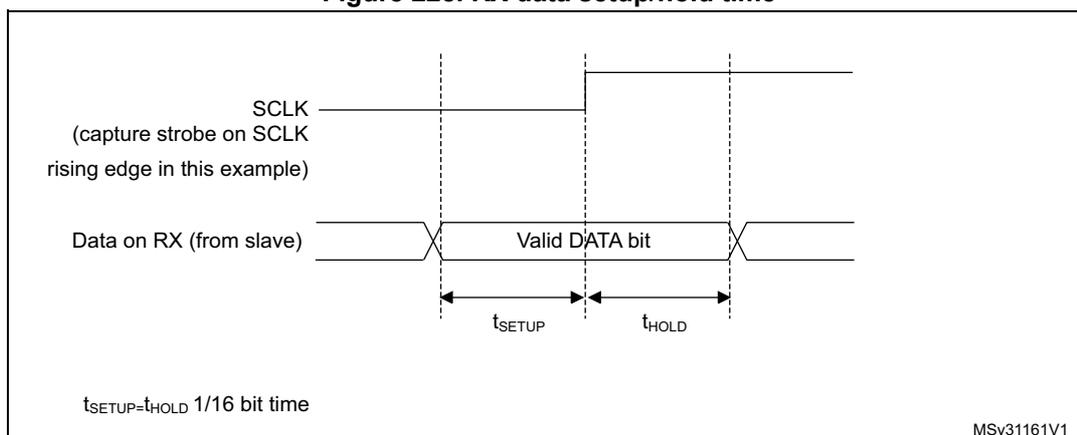 Figure 228. RX data setup/hold time. This timing diagram shows the setup and hold times for the RX data line relative to the SCLK capture strobe. The SCLK signal is shown as a capture strobe on the rising edge. The data on the RX line (from slave) is shown as a valid DATA bit. The setup time (tSETUP) is the time before the rising edge of SCLK, and the hold time (tHOLD) is the time after the rising edge of SCLK. The diagram is labeled tSETUP=tHOLD 1/16 bit time and MSv31161V1.