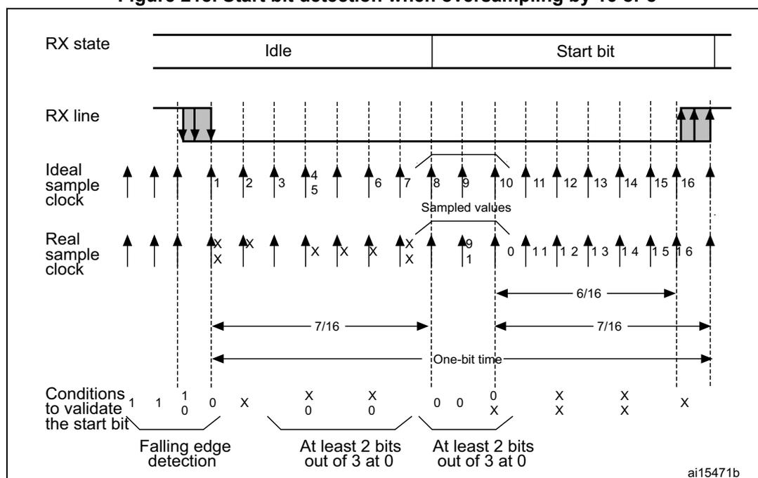 Timing diagram for USART start bit detection with 16x oversampling. It shows RX state transitioning from Idle to Start bit. The RX line shows a falling edge. Ideal and Real sample clocks are marked with sample numbers 1-16. Timing intervals of 7/16 and 6/16 are indicated. Below the clocks, validation conditions are mapped to specific sample points.