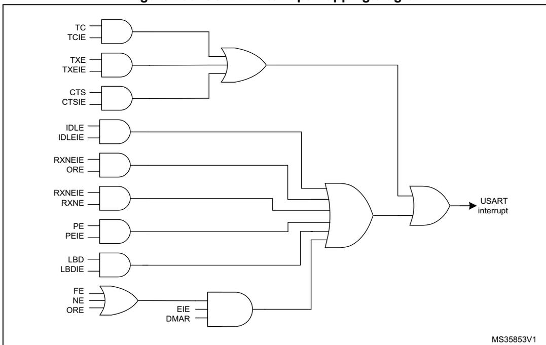 Logic diagram showing the mapping of various USART flags to an interrupt. The diagram uses AND and OR gates to combine signals like TC, TXE, CTS, IDLE, RXNE, PE, LBD, and FE with their respective enable bits (TOIE, TXEIE, CTSIE, IDLEIE, ORE, RXNE, PEIE, LBDIE, EIE, DMAR) to trigger a 'USART interrupt'.