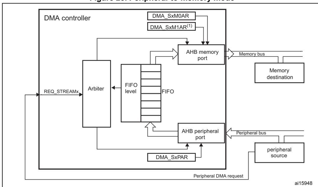 Figure 25: Peripheral-to-memory mode diagram. The diagram shows a DMA controller connected to a memory destination and a peripheral source. The DMA controller contains an Arbiter, a FIFO, and several registers: DMA_SxM0AR, DMA_SxM1AR(1), and DMA_SxPAR. The Arbiter receives REQ_STREAMx signals and controls the FIFO. The FIFO is connected to the DMA controller and the AHB memory port. The AHB memory port is connected to the Memory bus, which leads to the Memory destination. The AHB peripheral port is connected to the Peripheral bus, which leads to the peripheral source. The peripheral source sends a Peripheral DMA request to the DMA controller. The registers DMA_SxM0AR and DMA_SxM1AR(1) are connected to the AHB memory port, and DMA_SxPAR is connected to the AHB peripheral port. The diagram is labeled ai15948.
