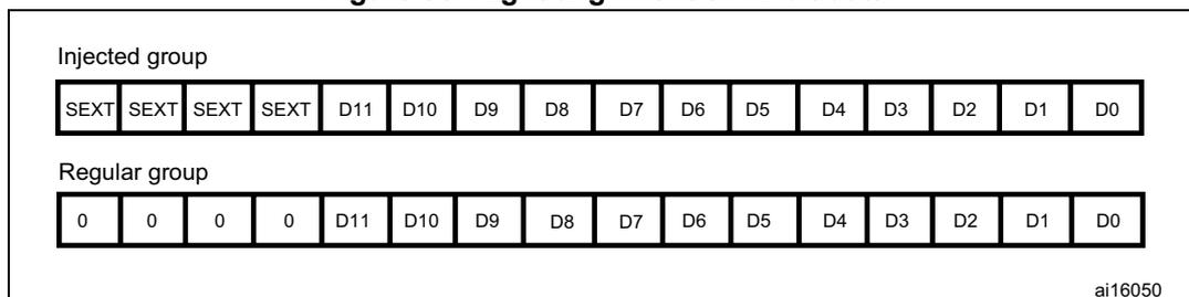 Diagram showing right alignment of 12-bit data for injected and regular groups.