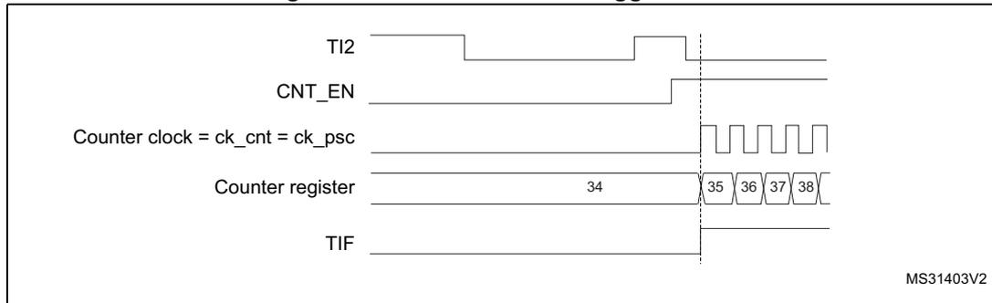 Timing diagram for Figure 95. Control circuit in trigger mode. The diagram shows five signals over time: TI2, CNT_EN, Counter clock = ck_cnt = ck_psc, Counter register, and TIF. TI2 shows a rising edge. CNT_EN goes high at the rising edge of TI2. Counter clock is a periodic square wave. Counter register shows values 34, 35, 36, 37, 38. TIF goes high at the rising edge of TI2. The diagram is labeled MS31403V2.