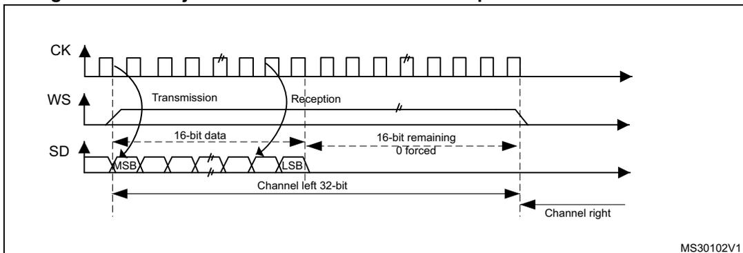 Timing diagram for MSB justified 16-bit extended to 32-bit packet frame with CPOL = 0. It shows three waveforms: CK (clock), WS (word select), and SD (serial data). The CK signal is a periodic square wave. The WS signal is a pulse that goes high during the transmission phase and low during the reception phase. The SD signal shows a 16-bit data packet being transmitted, followed by a 16-bit remaining data packet with zeros forced. The diagram is divided into 'Transmission' and 'Reception' phases. The first 16 bits are labeled '16-bit data' with MSB and LSB markers. The next 16 bits are labeled '16-bit remaining 0 forced'. Below the SD signal, a 'Channel left 32-bit' label spans the entire 32-bit frame, and a 'Channel right' label points to the start of the next frame. The diagram is labeled MS30102V1.