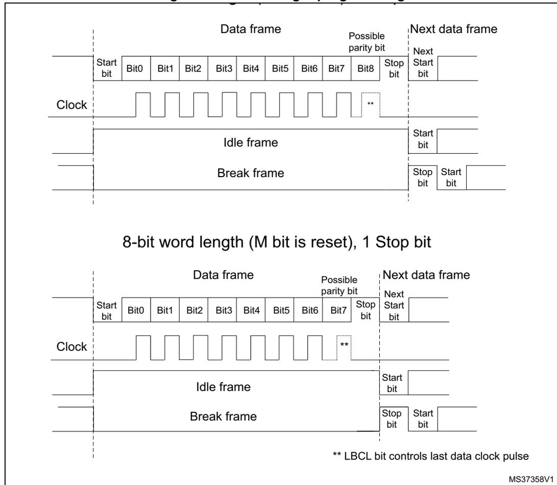 Timing diagrams for 8-bit and 9-bit word lengths showing Data frame, Idle frame, and Break frame structures with start, data, parity, and stop bits relative to a clock signal.