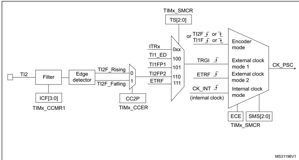 Block diagram of TI2 external clock connection for TIM1. The TI2 input passes through a Filter (controlled by ICF[3:0] in TIMx_CCMR1) and an Edge detector (controlled by CC2P in TIMx_CCER). The edge detector outputs TI2F_Rising and TI2F_Falling signals. These are multiplexed (0 for rising, 1 for falling) and then connected to a trigger input selection block. This block includes ITRx (0xx), TI1_ED (100), TI1FP1 (101), TI2FP2 (110), and ETRF (111). The selected signal is connected to TRGI, ETRF, or CK_INT (internal clock). The TRGI signal is then connected to an Encoder mode block, which also receives inputs from TS[2:0] in TIMx_SMCR and ECE and SMS[2:0] in TIMx_SMCR. The output of the Encoder mode block is CK_PSC.