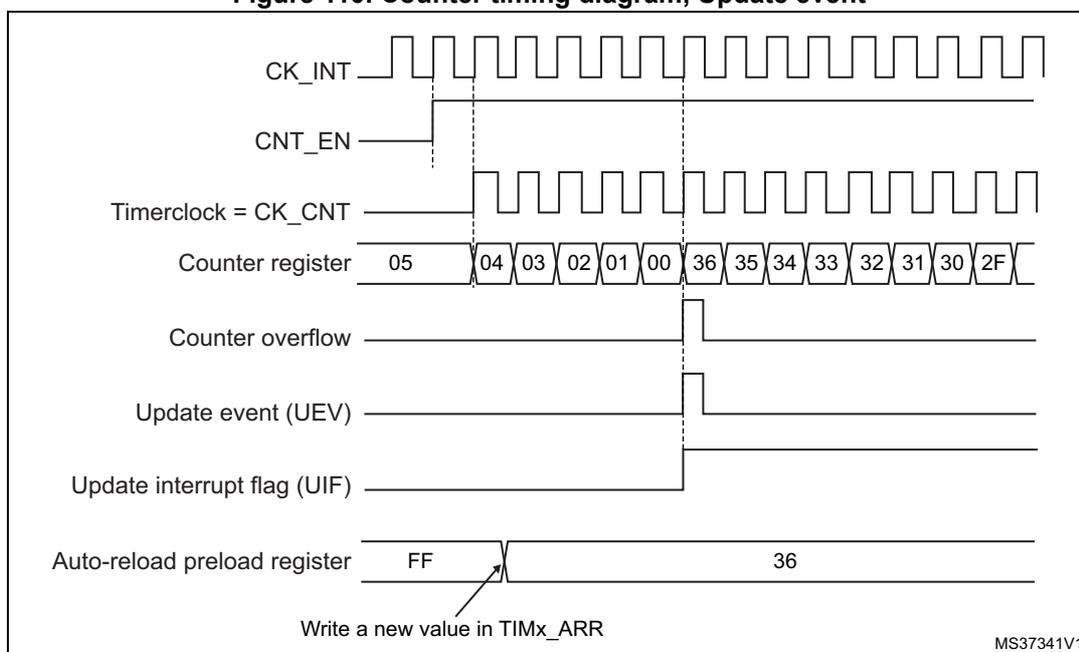Figure 110: Counter timing diagram, Update event. The diagram shows the relationship between the internal clock (CK_INT), the counter enable signal (CNT_EN), the timer clock (Timerclock = CK_CNT), the counter register value, the counter overflow signal, the update event (UEV), the update interrupt flag (UIF), and the auto-reload preload register. The counter register values are 05, 04, 03, 02, 01, 00, 36, 35, 34, 33, 32, 31, 30, 2F, and FF. The auto-reload preload register is shown with values FF and 36. An arrow indicates a write to the TIMx_ARR register.