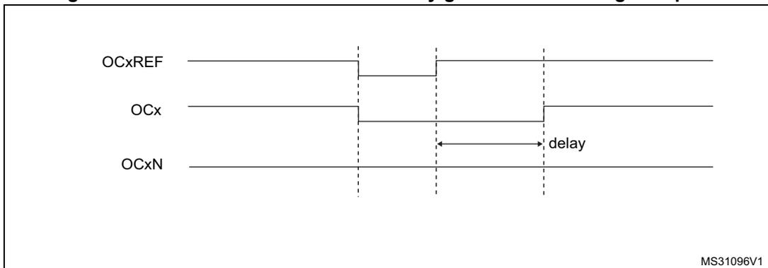 Timing diagram for Figure 84 showing OCxREF, OCx, and OCxN waveforms where the dead-time delay is greater than the negative pulse width. The diagram shows three horizontal lines representing the signals. OCxREF is a reference signal. OCx and OCxN are complementary output signals. A 'delay' label with a double-headed arrow indicates the dead-time interval. The source code MS31096V1 is in the bottom right corner.
