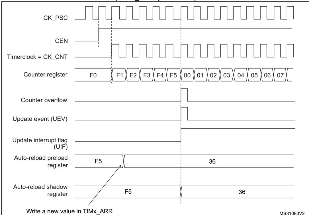 Timing diagram for Figure 57 showing counter behavior when ARPE=1. It includes signals for CK_PSC, CEN, Timerclock (CK_CNT), Counter register (values F0 to 07), Counter overflow, Update event (UEV), Update interrupt flag (UIF), Auto-reload preload register (values F5 to 36), and Auto-reload shadow register (values F5 to 36).