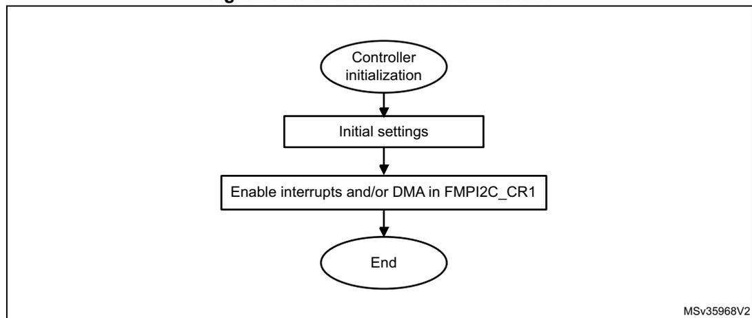 Flowchart showing controller initialization steps: Controller initialization -> Initial settings -> Enable interrupts and/or DMA in FMPI2C_CR1 -> End. MSv35968V2