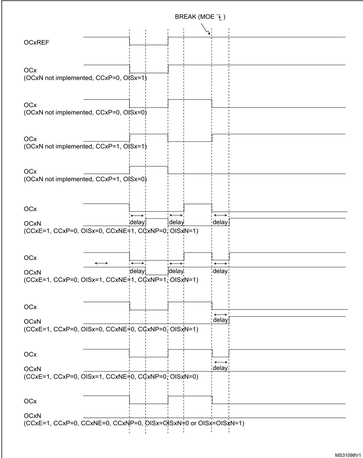 Timing diagram showing output behavior in response to a break for various OCx and OCxN configurations. The diagram shows the state of OCxREF, OCx, and OCxN signals before and after a BREAK (MOE ↓) event. Delays are indicated for OCxN signals in several configurations.
