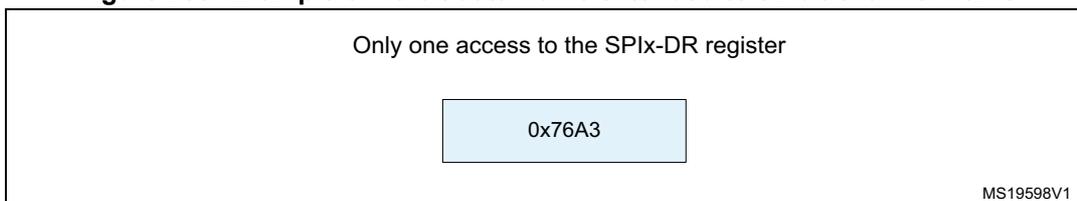 Diagram showing a 32-bit channel frame where a single 16-bit write of 0x76A3 to the SPIx-DR register results in a 32-bit transmission. The 16-bit data is right-aligned in the 32-bit frame, preceded by 16 bits of zeros (0x0000).