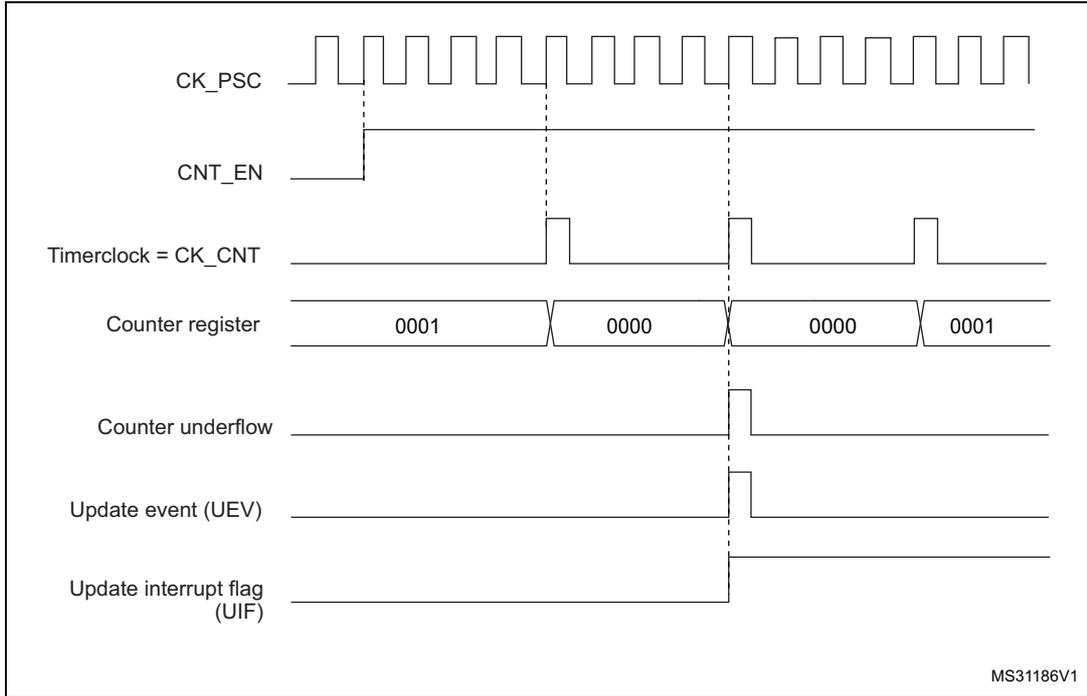 Timing diagram for internal clock divided by 4. It shows the relationship between CK_PSC, CNT_EN, Timerclock = CK_CNT, Counter register values (0001, 0000, 0000, 0001), Counter underflow, Update event (UEV), and Update interrupt flag (UIF).