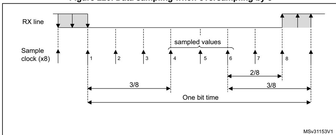 Timing diagram showing data sampling when oversampling by 8. The RX line is shown with a pulse. Sample clock (x8) is shown with 8 rising edges labeled 1 through 8. The first three edges (1, 2, 3) are before the start of the pulse. The next three edges (4, 5, 6) are during the pulse and are labeled 'sampled values'. The last two edges (7, 8) are after the pulse. The time between edge 1 and edge 4 is labeled '3/8'. The time between edge 4 and edge 6 is labeled '2/8'. The time between edge 6 and edge 8 is labeled '3/8'. The total time from edge 1 to edge 8 is labeled 'One bit time'. The diagram is labeled MSv31153V1.