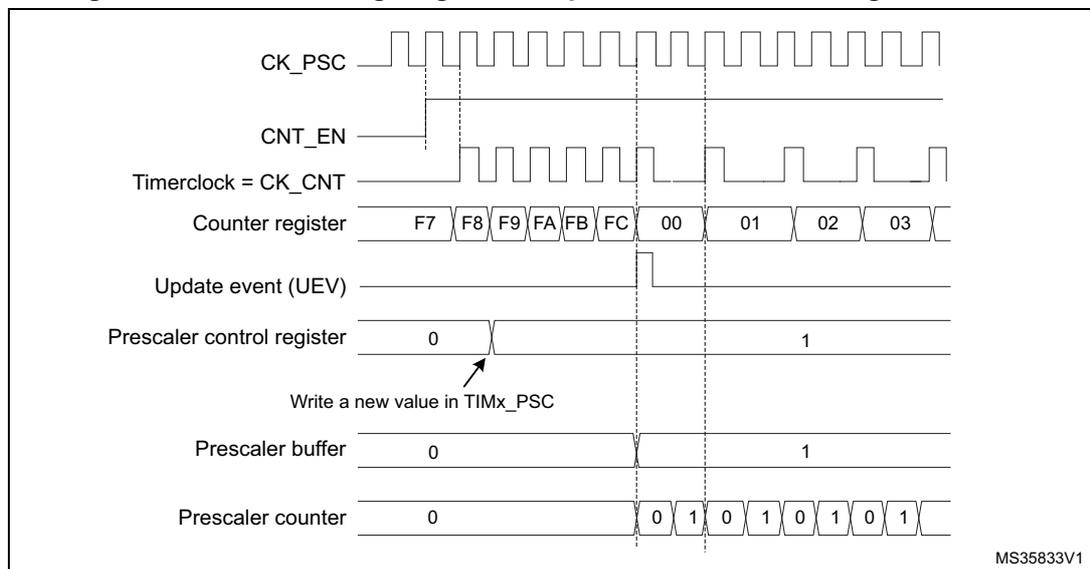 Timing diagram showing the effect of changing the prescaler division from 1 to 2 on a counter.