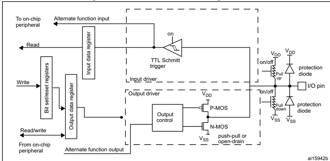 Figure 20: Alternate function configuration diagram. This schematic shows the internal architecture of an I/O pin in alternate function mode. On the left, an 'Alternate function input' line connects to an 'Input data register', which is then connected to an 'on' TTL Schmitt trigger. A 'Read' signal is shown for the input register. Below, an 'Alternate function output' line connects to an 'Output data register', which is connected to an 'Output control' block. This block controls a pair of P-MOS and N-MOS transistors configured as a 'push-pull or open-drain' driver. The 'Output data register' is also connected to 'Bit set/reset registers' with 'Write' and 'Read/write' signals. The 'Output control' block also has 'bn/off' and 'on/off' control lines. The I/O pin itself is connected to the output of the Schmitt trigger and the drains of the MOSFETs. It includes 'Pull up' and 'Pull down' resistors connected to VDD and VSS respectively, and two 'protection diode' structures. The identifier 'ai15942b' is in the bottom right corner.